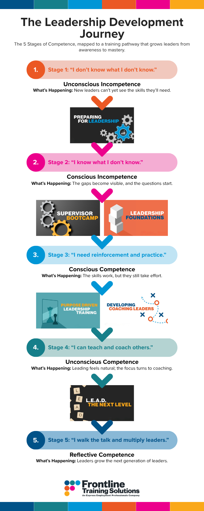 The 5 Stages of Competence mapped to Frontline leadership training programs, from unconscious incompetence to mastery.